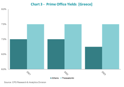 CPS prime office yields.png